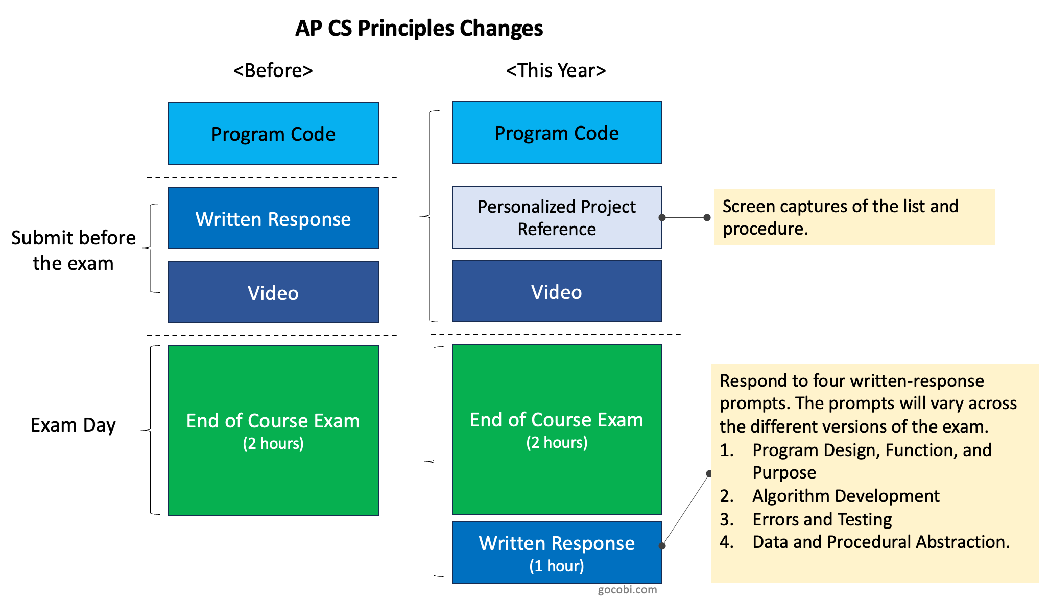 Big Change! AP CS Principles Performance Task